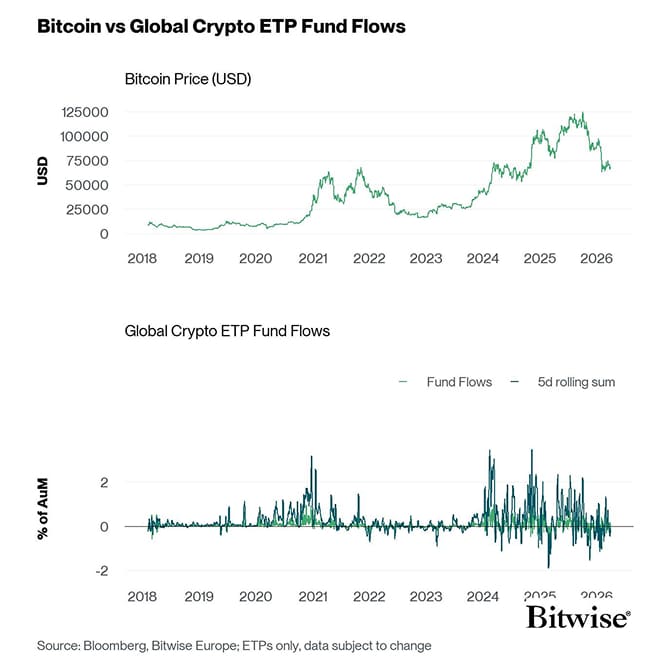 BTC vs All Crypto ETP Funds Fund Flows Daily long PCT