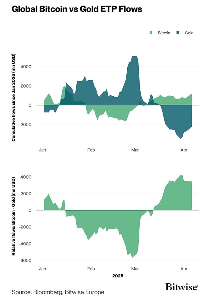 BTC vs Gold ETP ETF Flows 2026