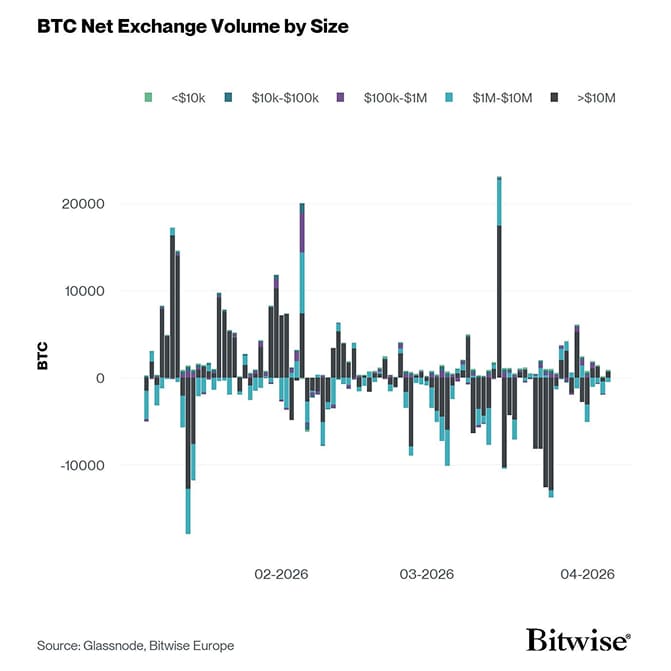 Bitcoin Net Exchange Volume by Size