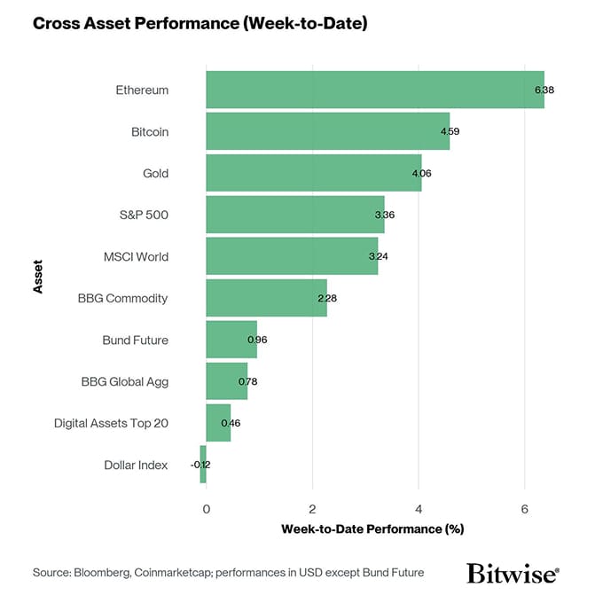 Cross Asset Week to Date Performance