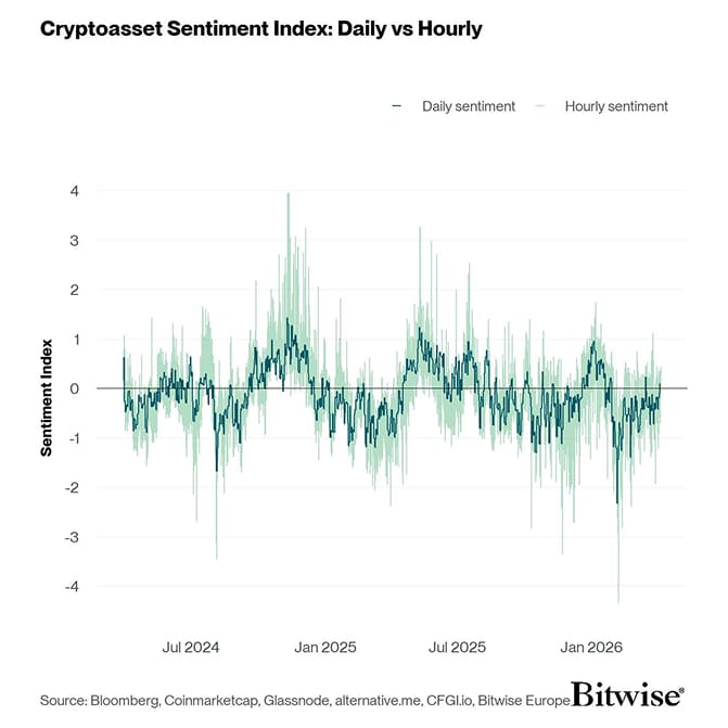Crypto Sentiment Index Daily vs Hourly