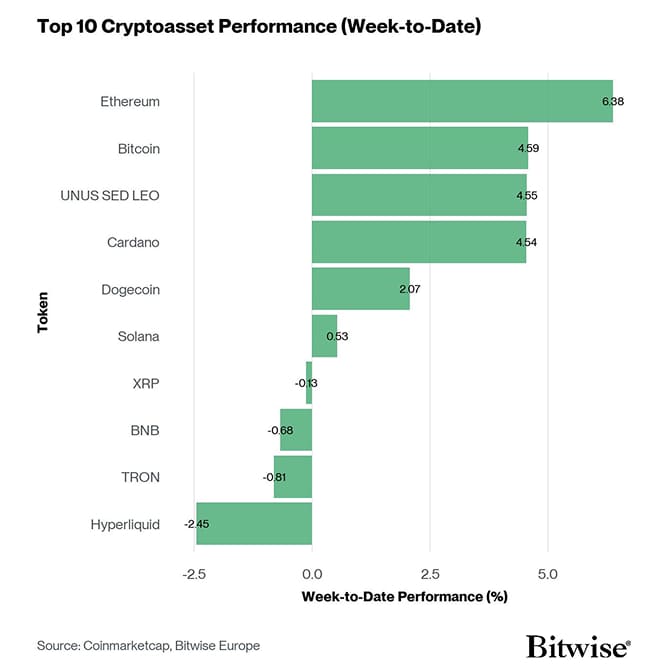 Crypto Top 10 Week to Date Performance