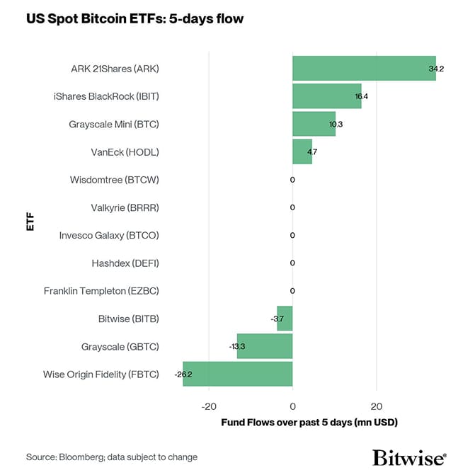 US Spot Bitcoin ETF Fund Flows 5d