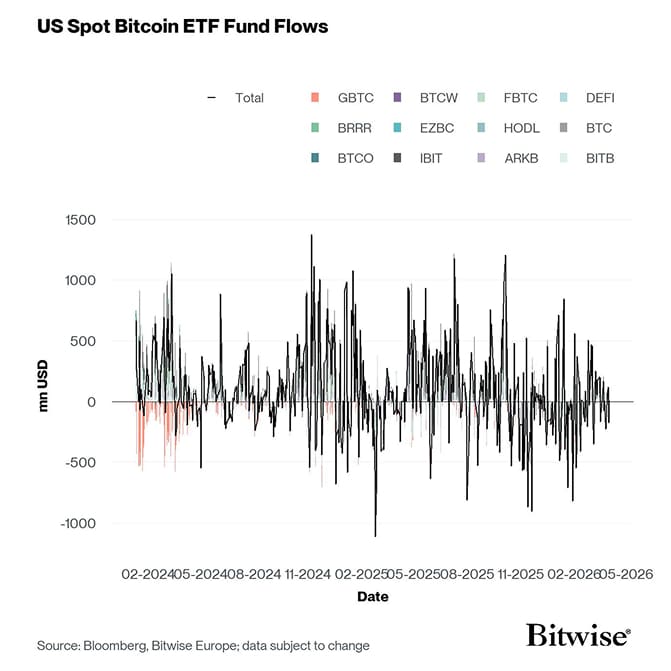 US Spot Bitcoin ETF Funds Fund Flows Daily since launch