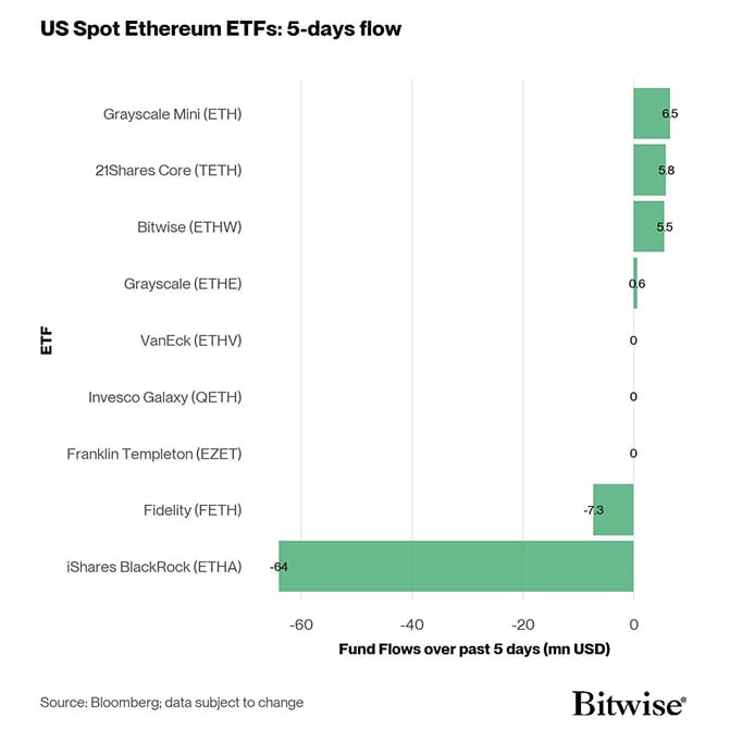 US Spot Ethereum ETF Fund Flows 5d