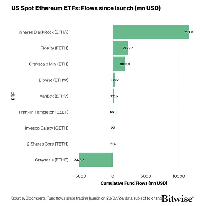 US Spot Ethereum ETF Fund Flows since launch