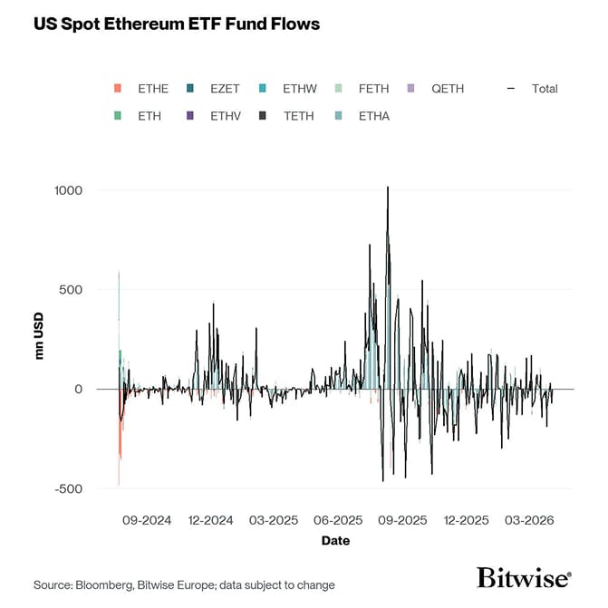 US Spot Ethereum ETF Funds Fund Flows Daily since launch