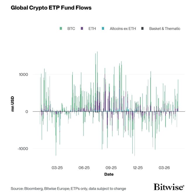 All Crypto ETP Funds Fund Flows Daily short
