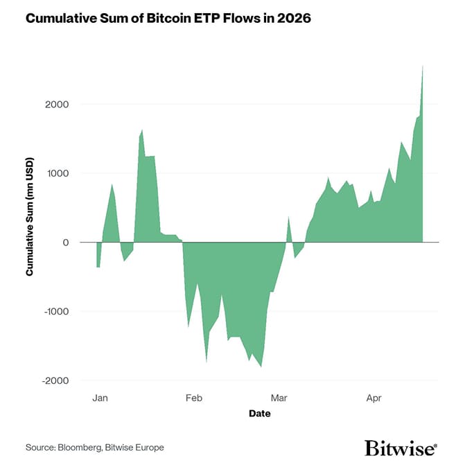 BTC ETP Cum Flows 2026