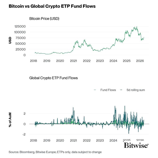 BTC vs All Crypto ETP Funds Fund Flows Daily long PCT