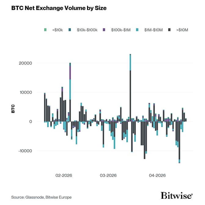 Bitcoin Net Exchange Volume by Size