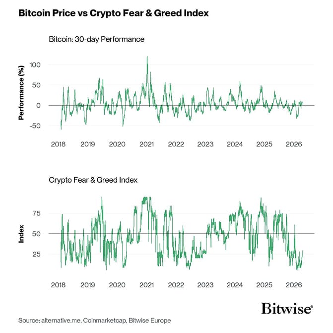 Bitcoin Price vs Crypto Fear Greed