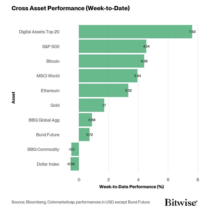 Cross Asset Week to Date Performance