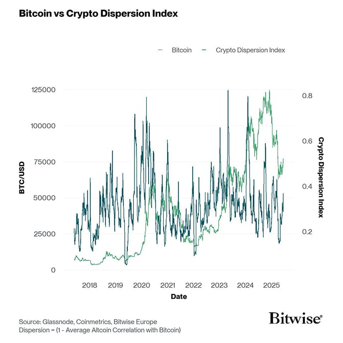 Crypto Dispersion vs Bitcoin short
