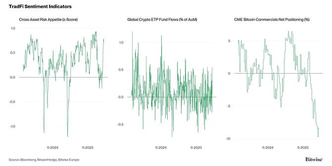 Crypto Market Compass TradFi Indicators