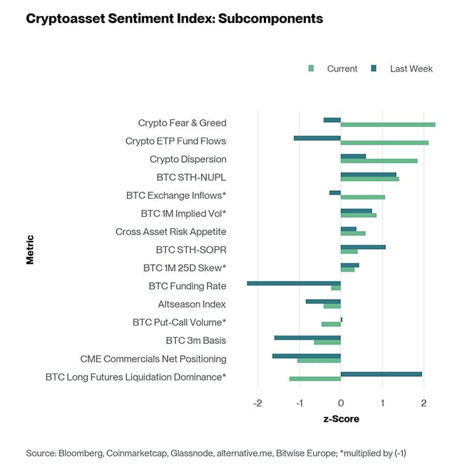 Crypto Sentiment Index Bar Chart