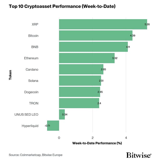 Crypto Top 10 Week to Date Performance
