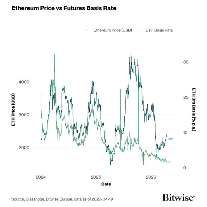 ETH 3m Basis