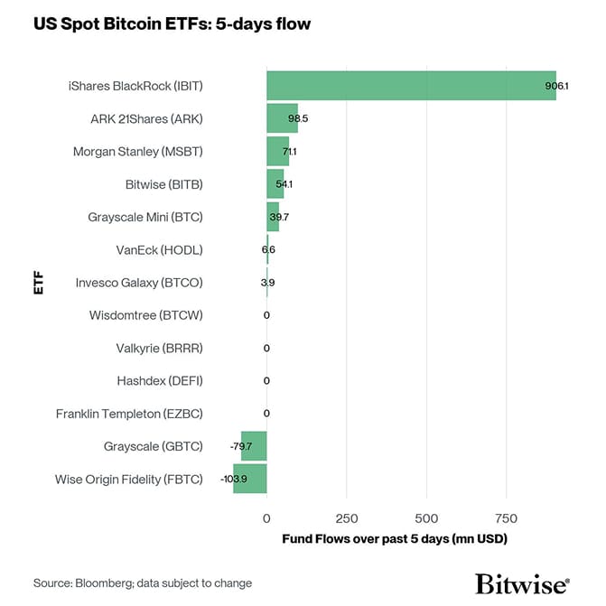 US Spot Bitcoin ETF Fund Flows 5d