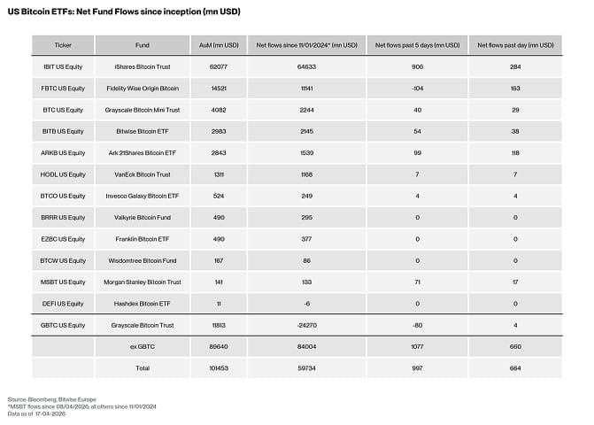 US Spot Bitcoin ETF Table