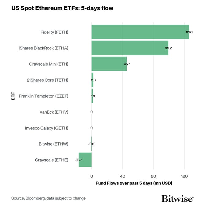 US Spot Ethereum ETF Fund Flows 5d