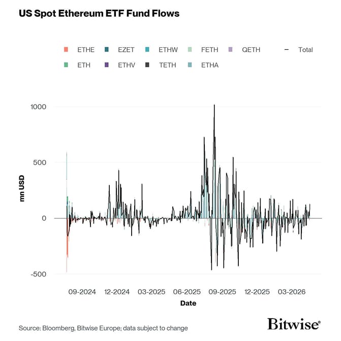 US Spot Ethereum ETF Funds Fund Flows Daily since launch