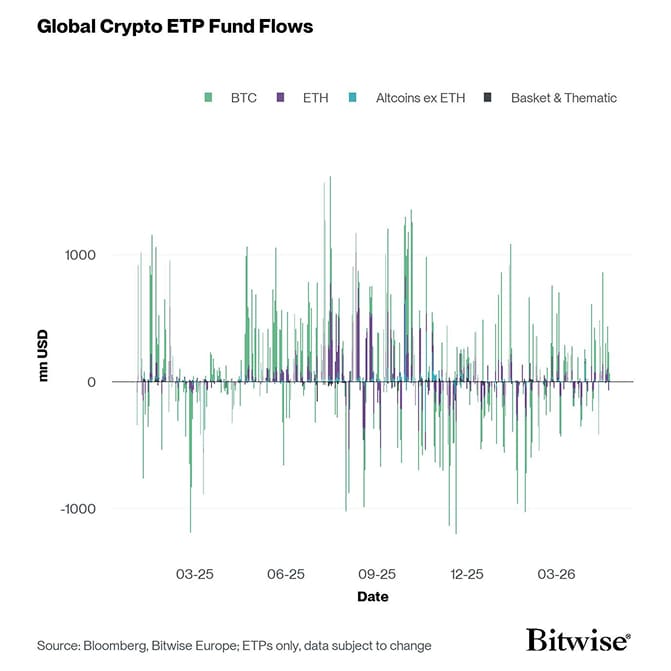All Crypto ETP Funds Fund Flows Daily short