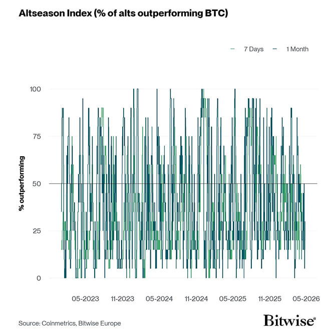 Altseason Index short