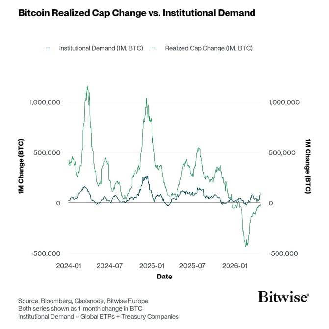 BTC RealizedCap vs Institutional Demand LineChart