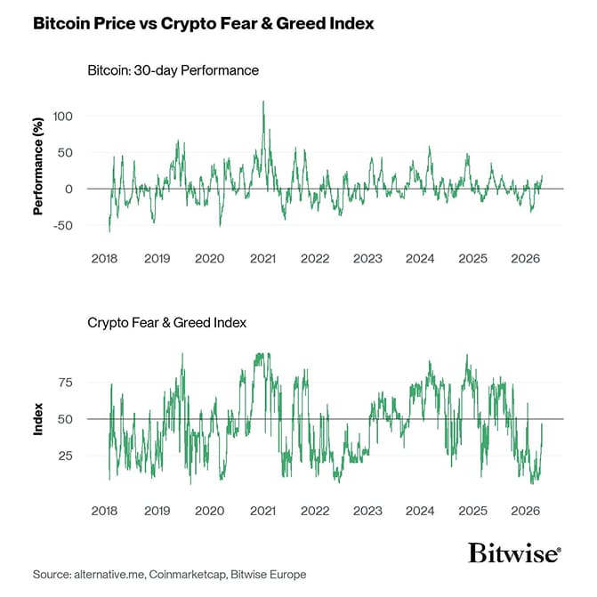 Bitcoin Price vs Crypto Fear Greed