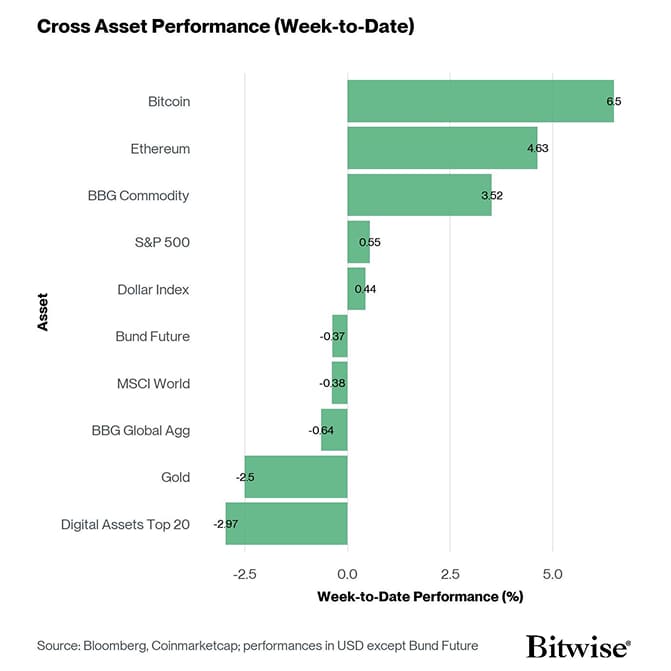 Cross Asset Week to Date Performance