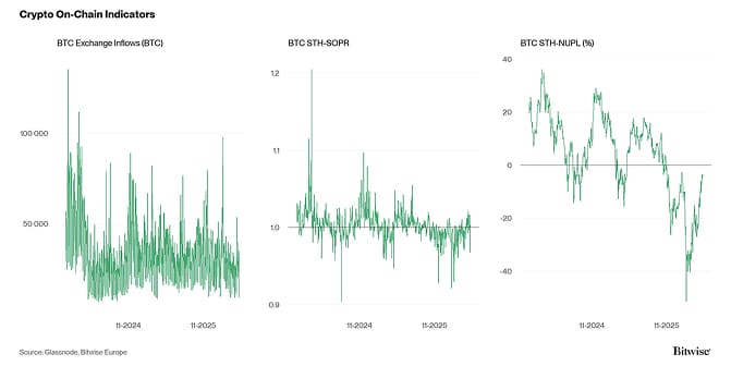 Crypto Market Compass OnChain Indicators