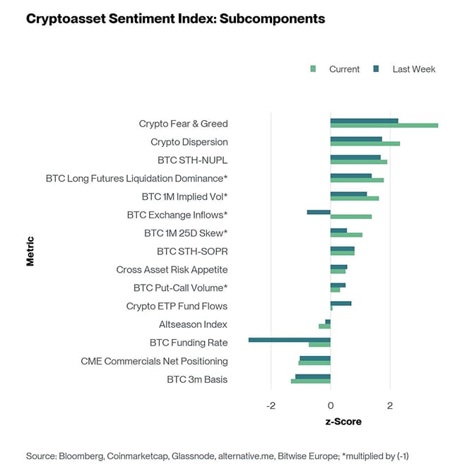 Crypto Sentiment Index Bar Chart