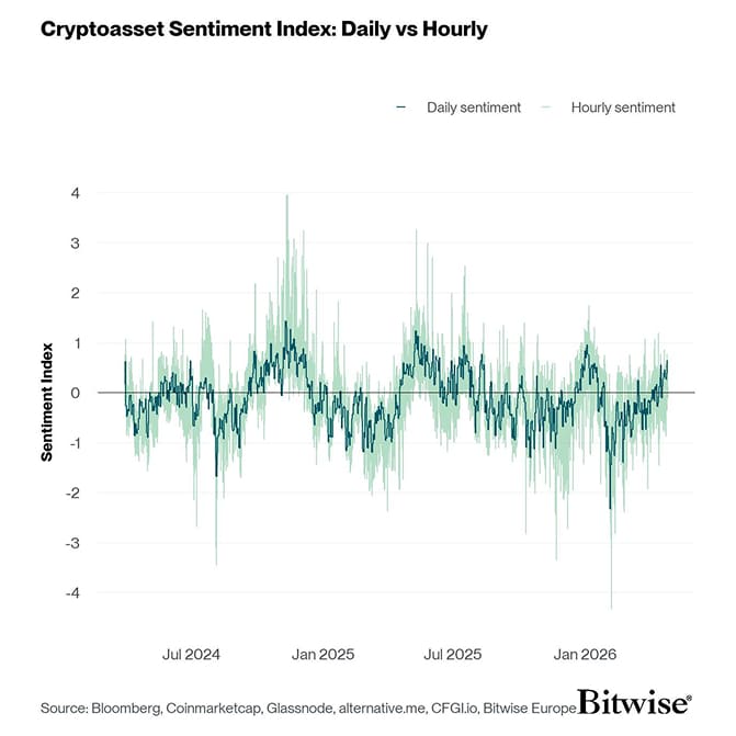 Crypto Sentiment Index Daily vs Hourly