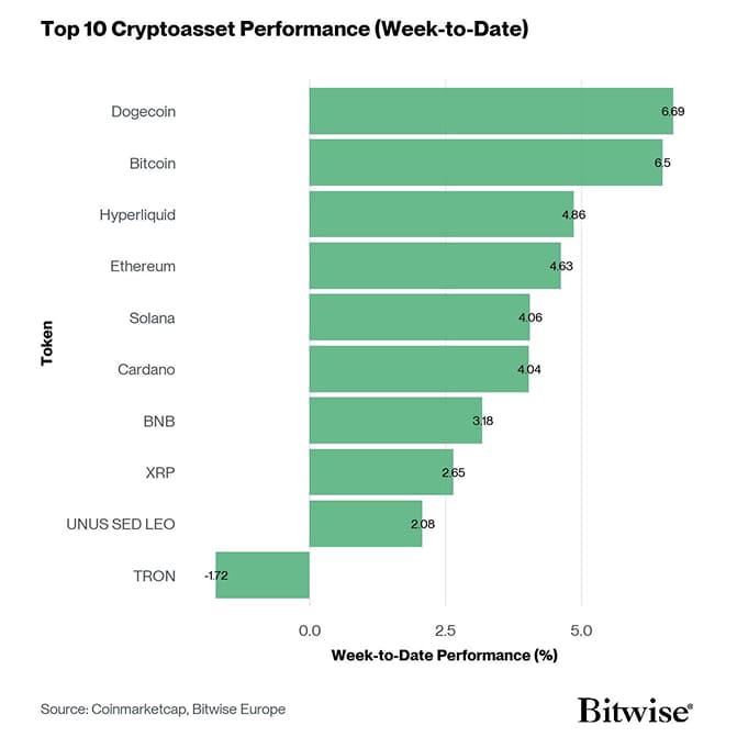 Crypto Top 10 Week to Date Performance