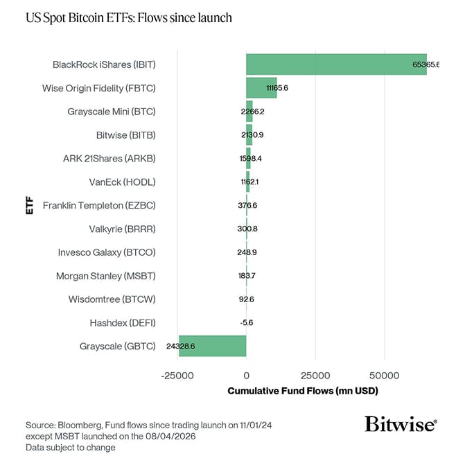 US Spot Bitcoin ETF Fund Flows since launch
