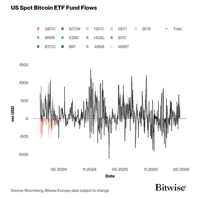 US Spot Bitcoin ETF Funds Fund Flows Daily since launch