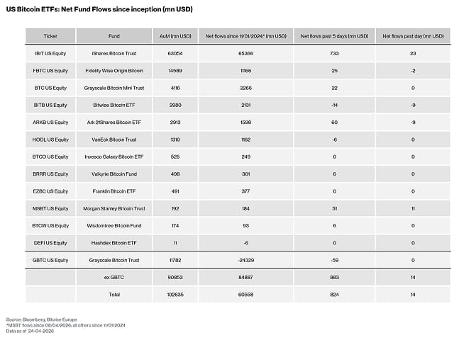 US Spot Bitcoin ETF Table