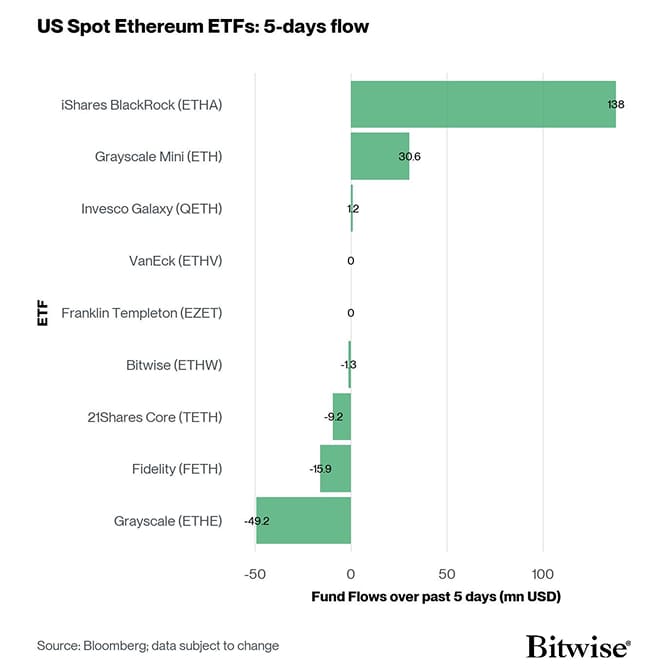 US Spot Ethereum ETF Fund Flows 5d