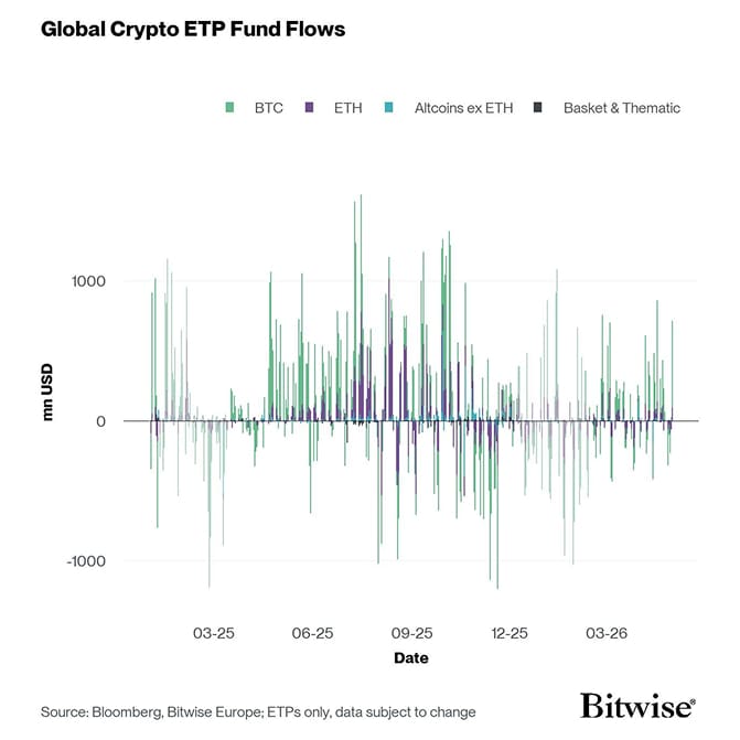 All Crypto ETP Funds Fund Flows Daily short