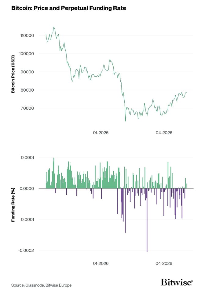 BTC Price vs Perpetual Funding Rate short