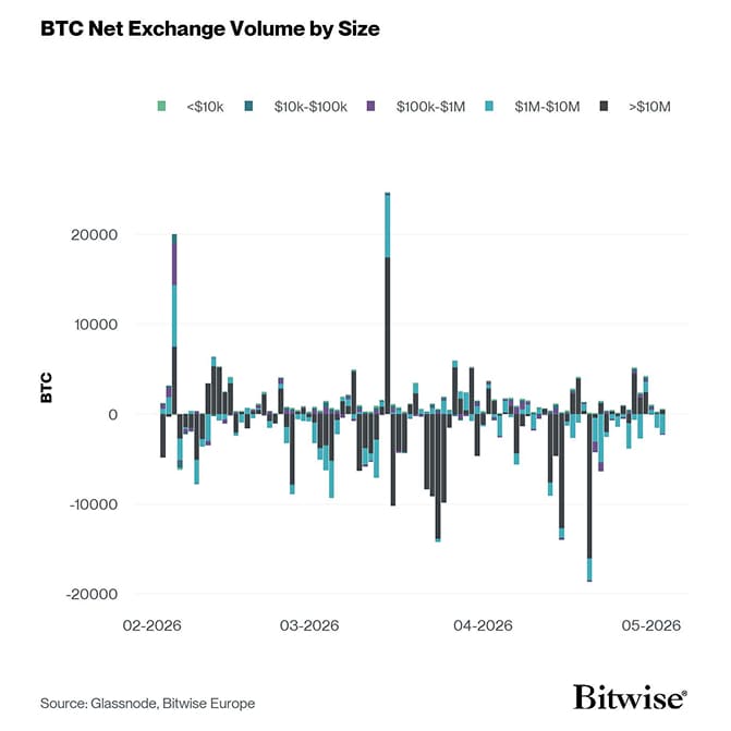 Bitcoin Net Exchange Volume by Size
