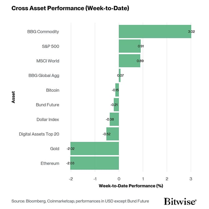 Cross Asset Week to Date Performance