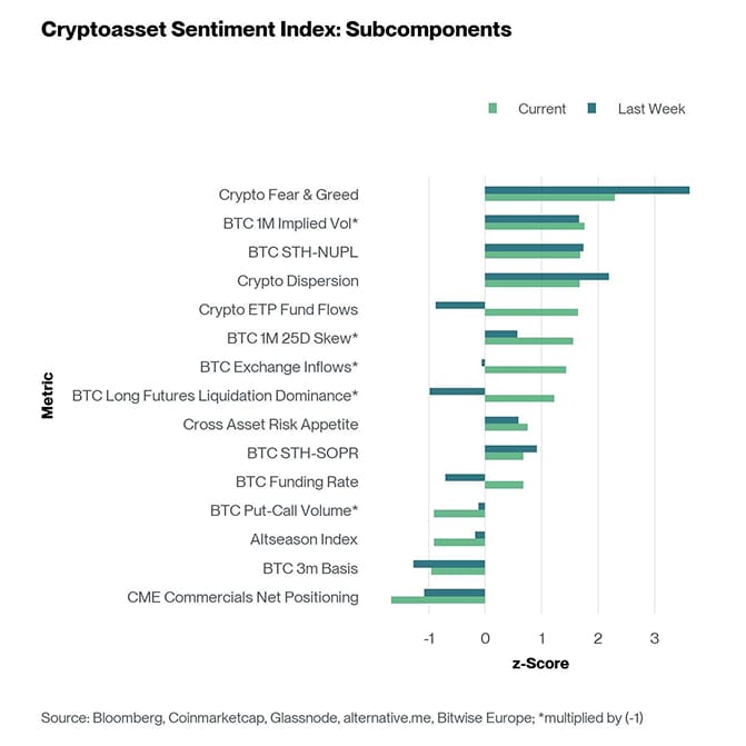 Crypto Sentiment Index Bar Chart