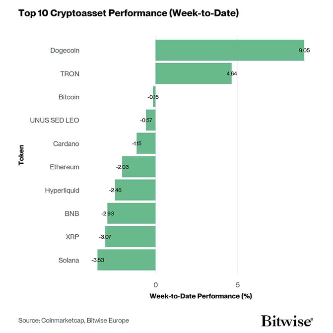 Crypto Top 10 Week to Date Performance