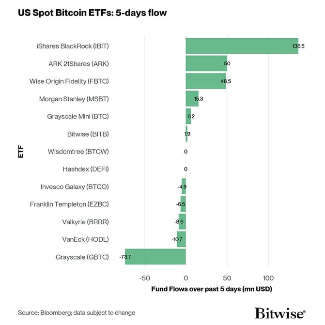 US Spot Bitcoin ETF Fund Flows 5d