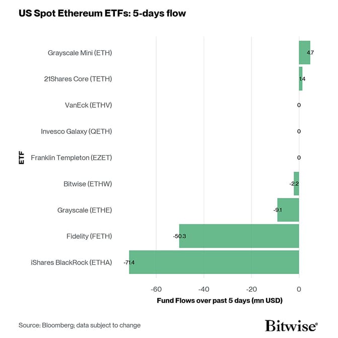 US Spot Ethereum ETF Fund Flows 5d