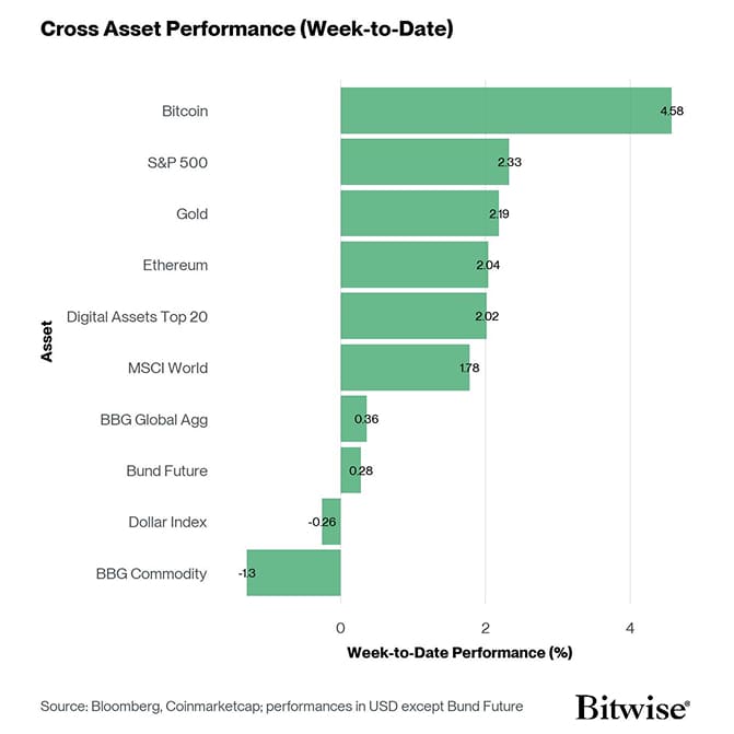 Cross Asset Week to Date Performance