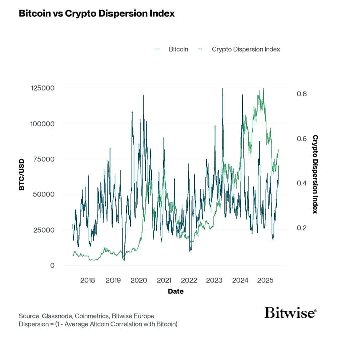 Crypto Dispersion vs Bitcoin short