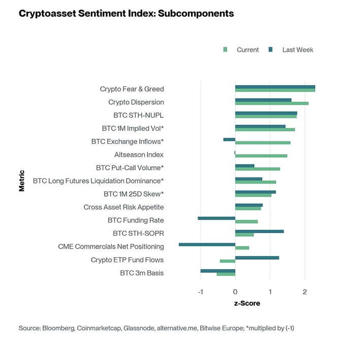 Crypto Sentiment Index Bar Chart